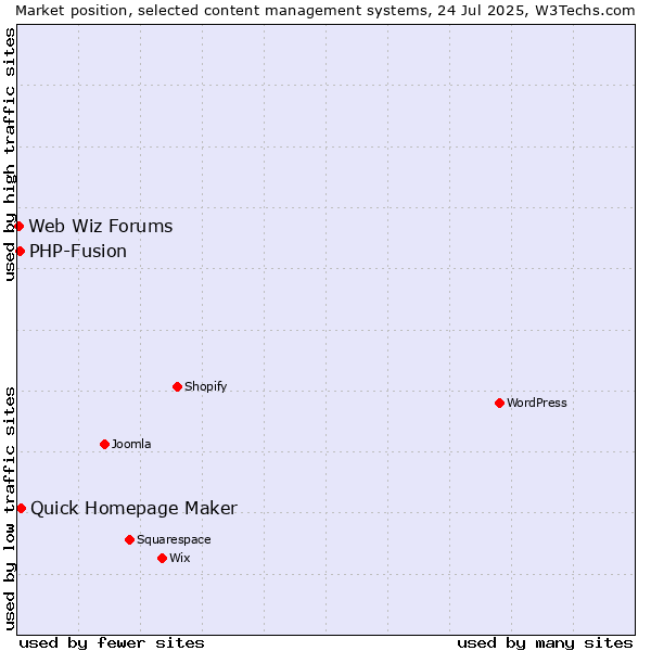 Market position of Quick Homepage Maker vs. PHP-Fusion vs. Web Wiz Forums