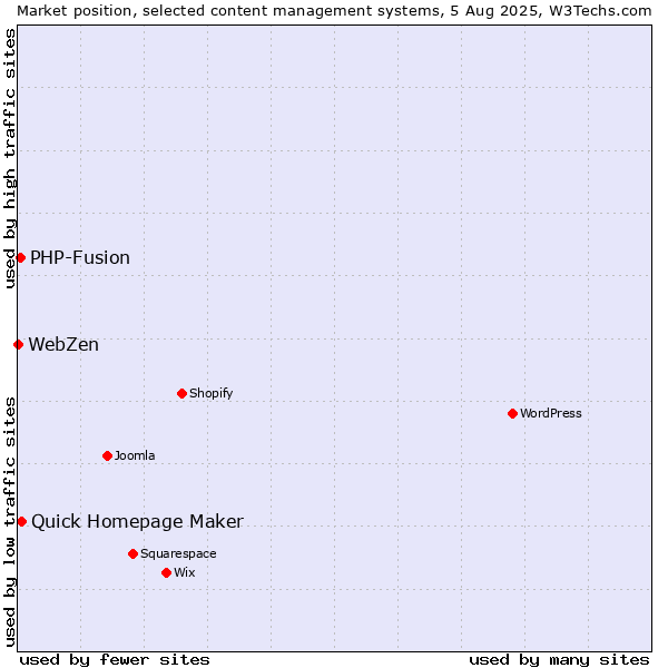Market position of Quick Homepage Maker vs. PHP-Fusion vs. WebZen
