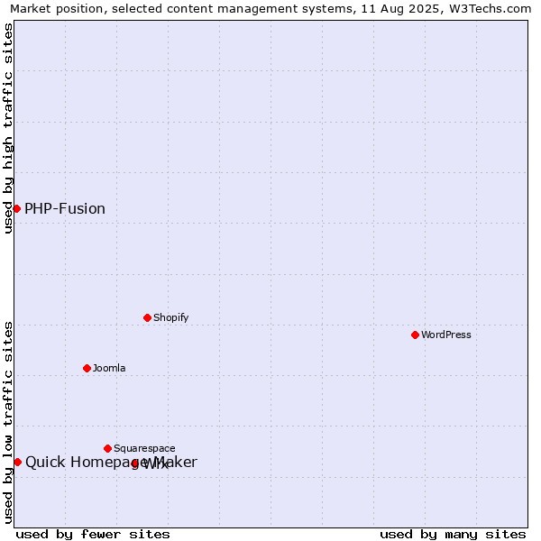 Market position of Wix vs. Quick Homepage Maker vs. PHP-Fusion