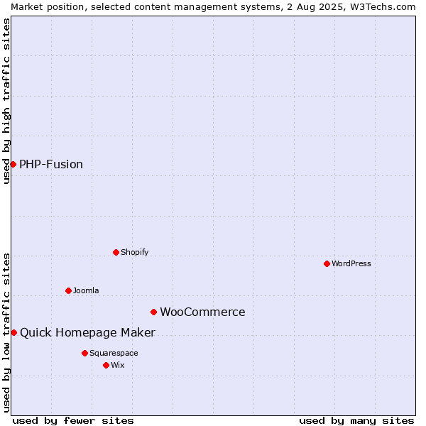 Market position of WooCommerce vs. Quick Homepage Maker vs. PHP-Fusion