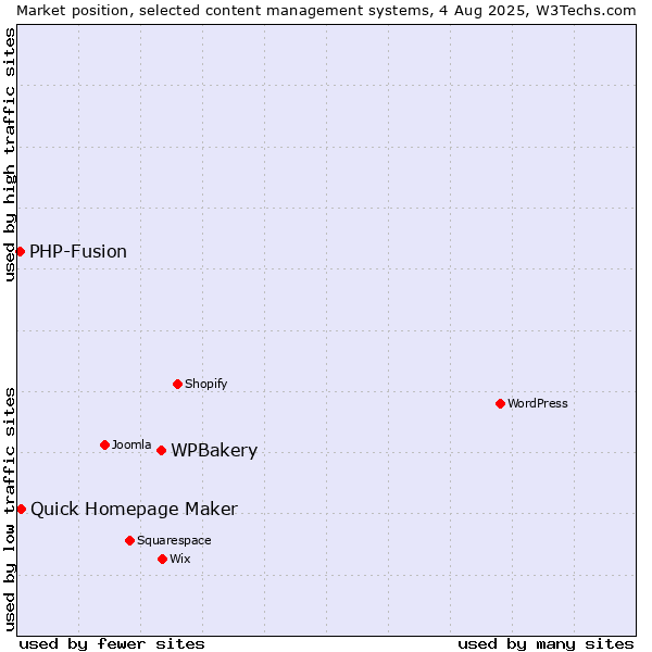 Market position of WPBakery vs. Quick Homepage Maker vs. PHP-Fusion