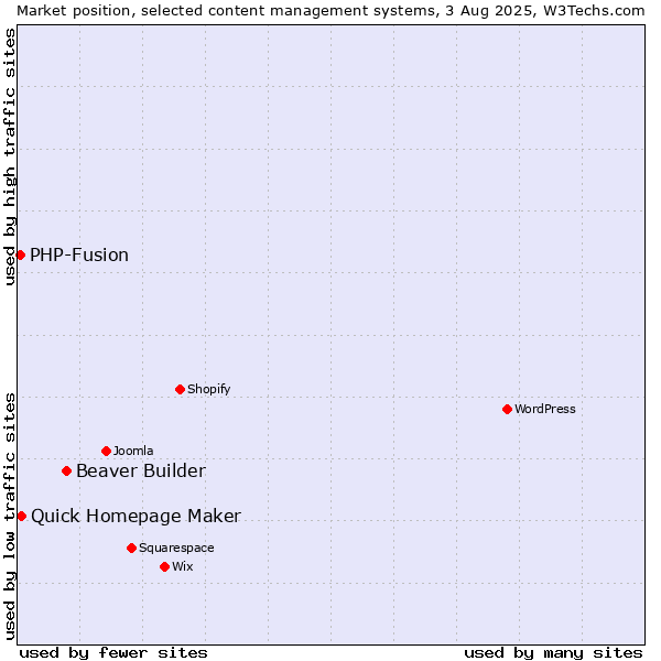 Market position of Beaver Builder vs. Quick Homepage Maker vs. PHP-Fusion