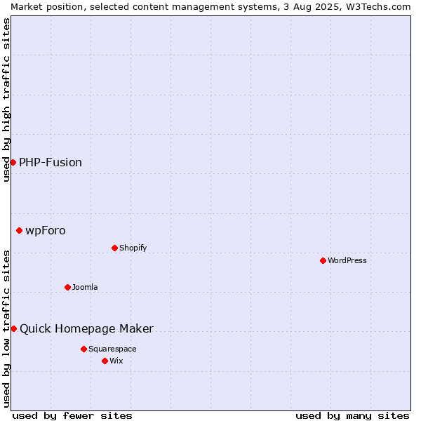 Market position of wpForo vs. Quick Homepage Maker vs. PHP-Fusion