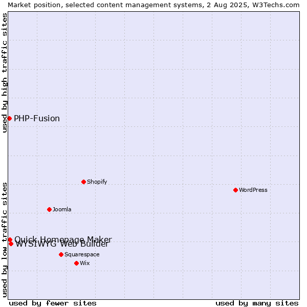 Market position of WYSIWYG Web Builder vs. Quick Homepage Maker vs. PHP-Fusion