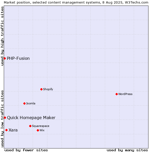 Market position of Xara vs. Quick Homepage Maker vs. PHP-Fusion