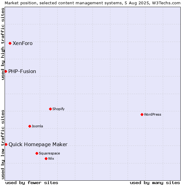 Market position of XenForo vs. Quick Homepage Maker vs. PHP-Fusion
