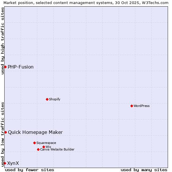 Market position of Quick Homepage Maker vs. PHP-Fusion vs. XynX