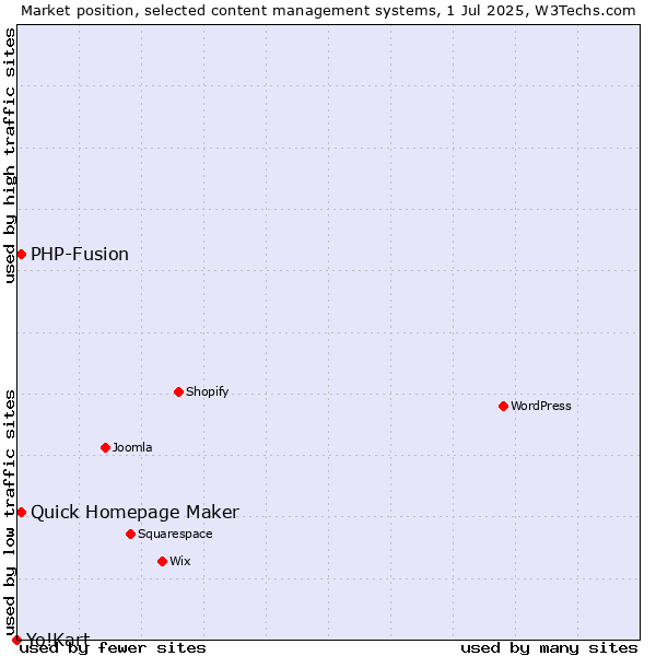 Market position of Quick Homepage Maker vs. PHP-Fusion vs. Yo!Kart