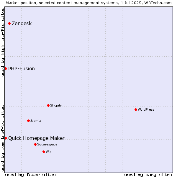 Market position of Zendesk vs. Quick Homepage Maker vs. PHP-Fusion
