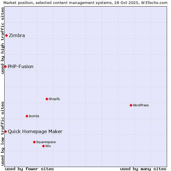 Market position of Zimbra vs. Quick Homepage Maker vs. PHP-Fusion