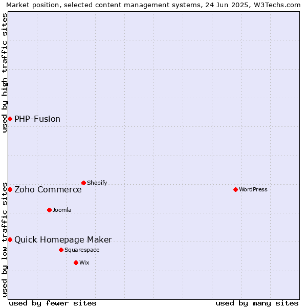 Market position of Zoho Commerce vs. Quick Homepage Maker vs. PHP-Fusion