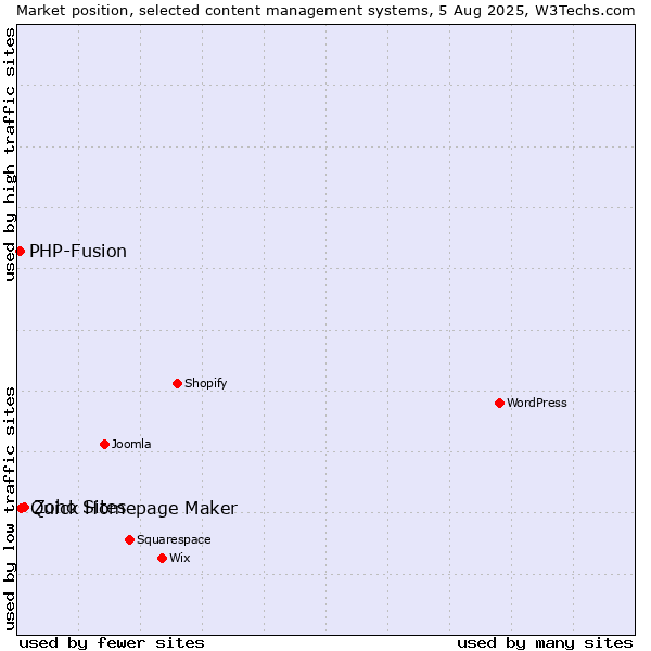 Market position of Zoho Sites vs. Quick Homepage Maker vs. PHP-Fusion