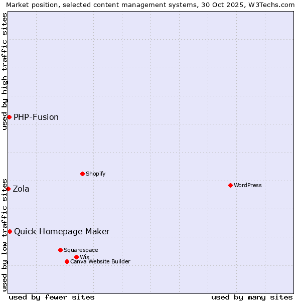 Market position of Quick Homepage Maker vs. PHP-Fusion vs. Zola