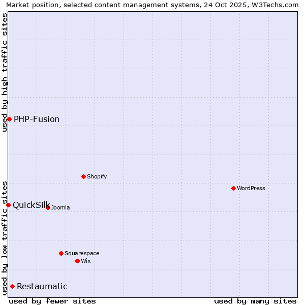 Market position of Restaumatic vs. PHP-Fusion vs. QuickSilk