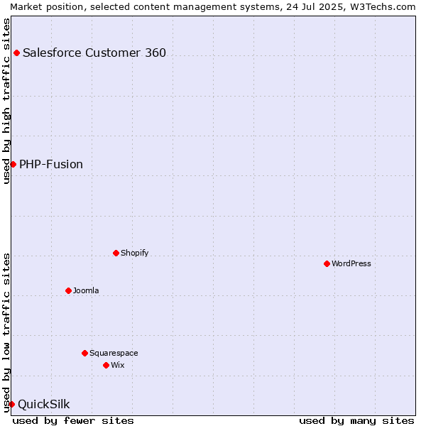 Market position of Salesforce Customer 360 vs. PHP-Fusion vs. QuickSilk