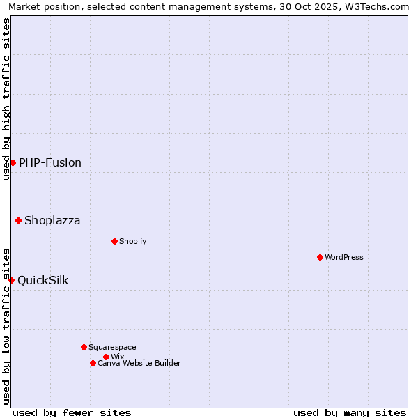 Market position of Shoplazza vs. PHP-Fusion vs. QuickSilk