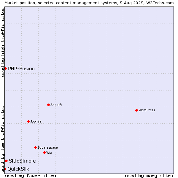Market position of SitioSimple vs. PHP-Fusion vs. QuickSilk