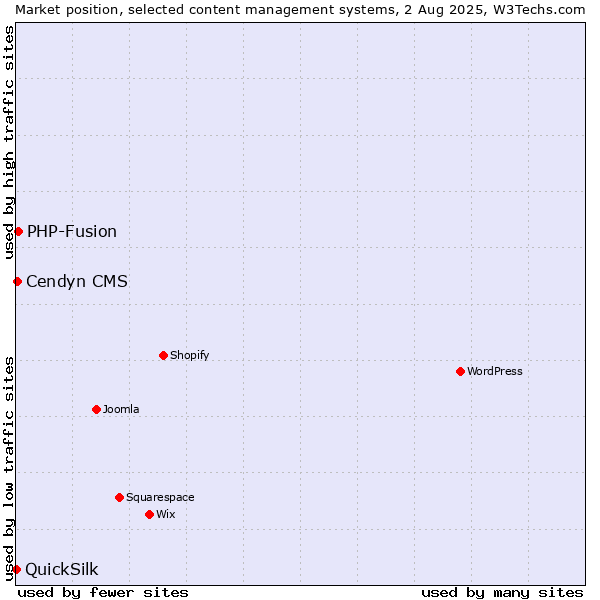 Market position of PHP-Fusion vs. Cendyn CMS vs. QuickSilk