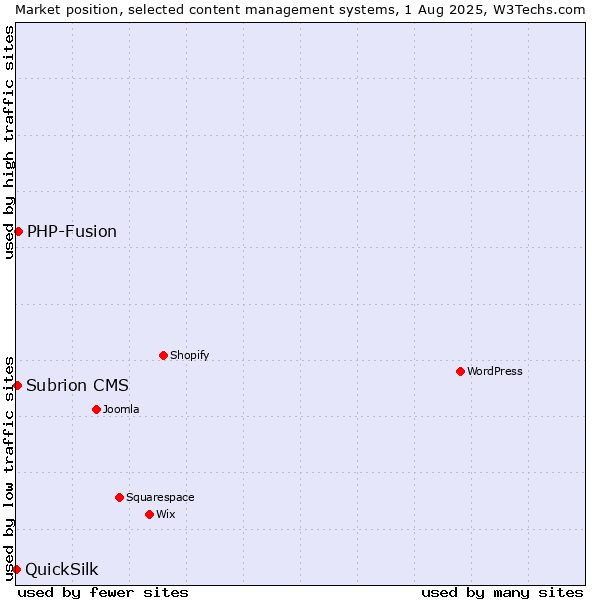 Market position of PHP-Fusion vs. Subrion CMS vs. QuickSilk
