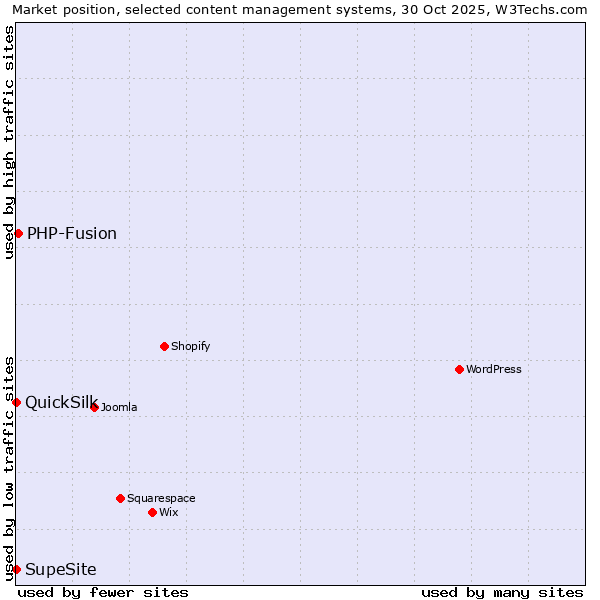 Market position of PHP-Fusion vs. SupeSite vs. QuickSilk