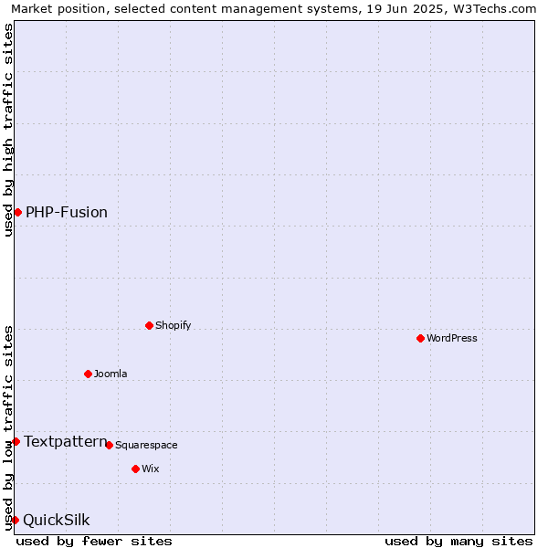 Market position of PHP-Fusion vs. Textpattern vs. QuickSilk