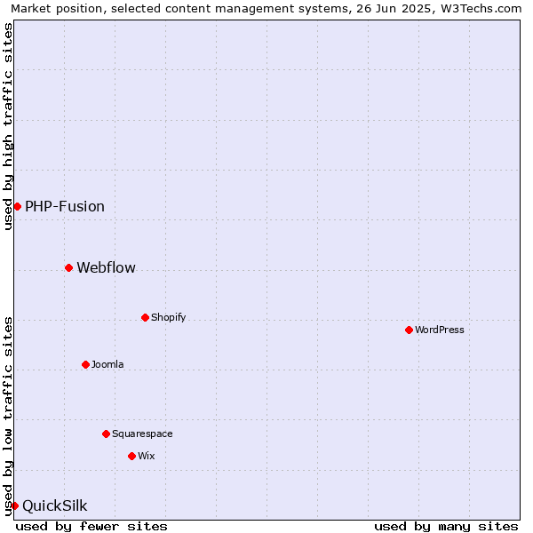 Market position of Webflow vs. PHP-Fusion vs. QuickSilk
