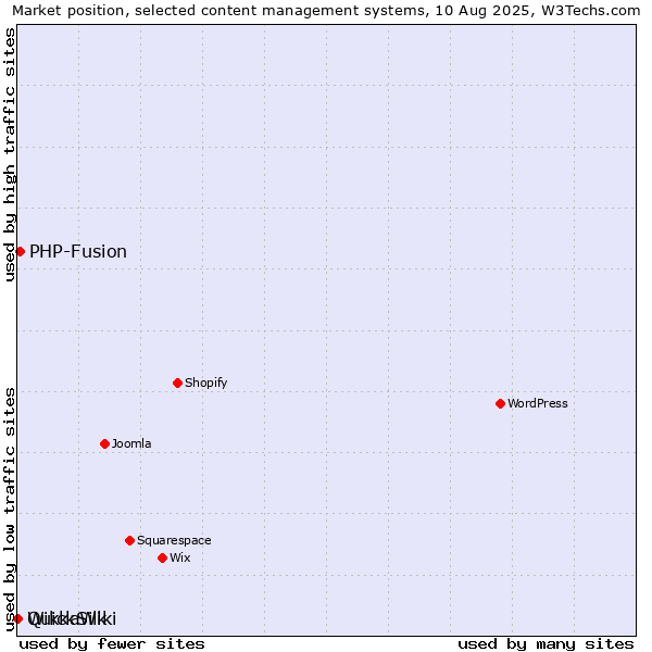 Market position of PHP-Fusion vs. QuickSilk vs. WikkaWiki