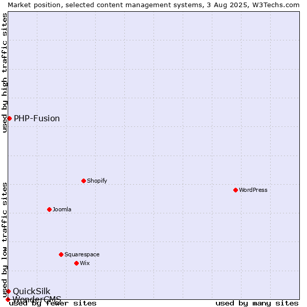 Market position of PHP-Fusion vs. QuickSilk vs. WonderCMS