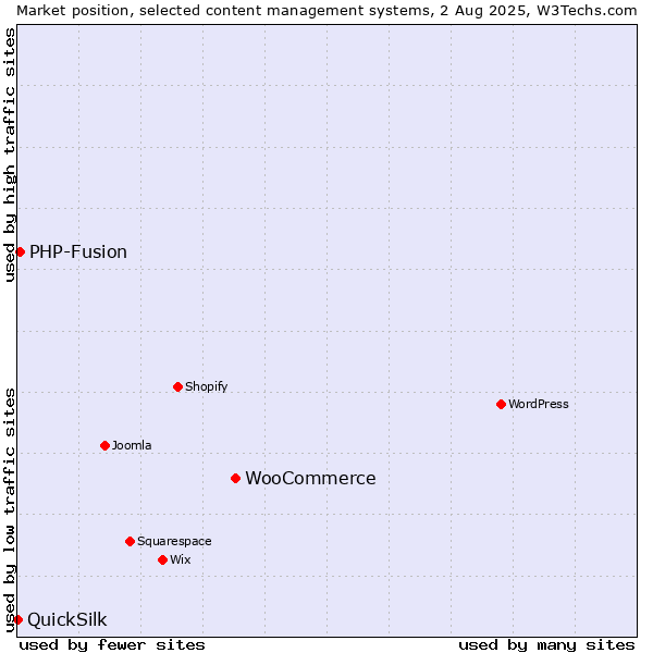 Market position of WooCommerce vs. PHP-Fusion vs. QuickSilk