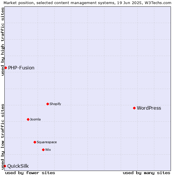 Market position of WordPress vs. PHP-Fusion vs. QuickSilk