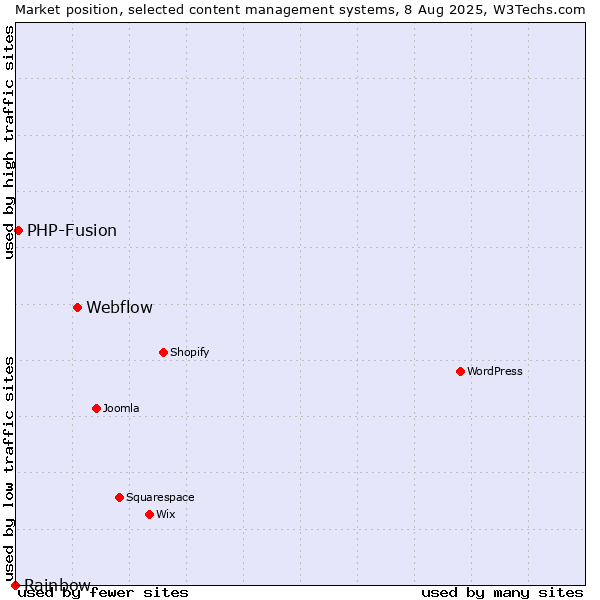 Market position of Webflow vs. PHP-Fusion vs. Rainbow