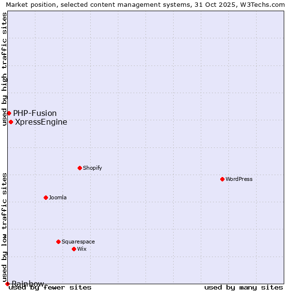 Market position of XpressEngine vs. PHP-Fusion vs. Rainbow