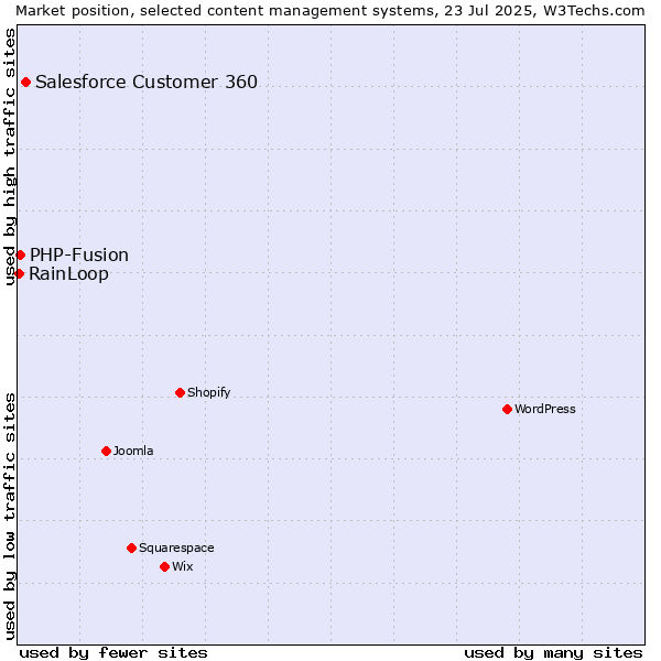 Market position of Salesforce Customer 360 vs. PHP-Fusion vs. RainLoop
