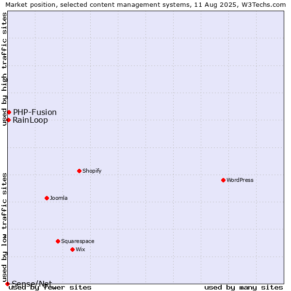 Market position of PHP-Fusion vs. RainLoop vs. Sense/Net