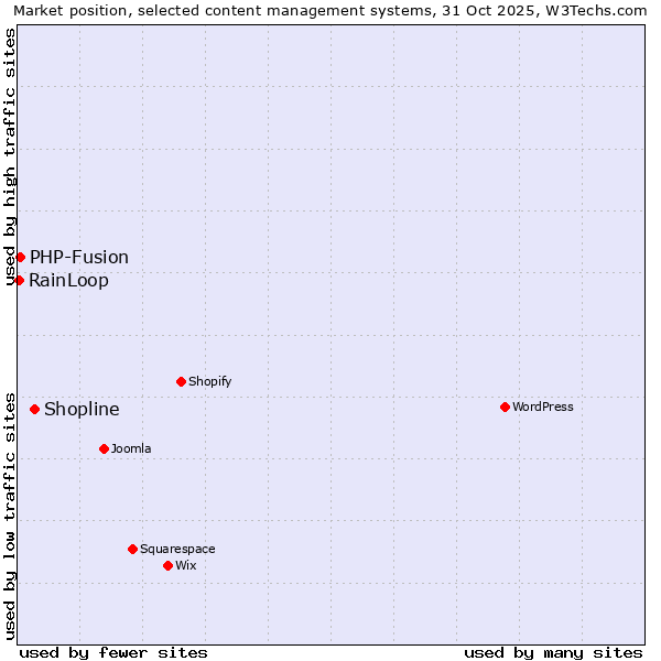 Market position of Shopline vs. PHP-Fusion vs. RainLoop