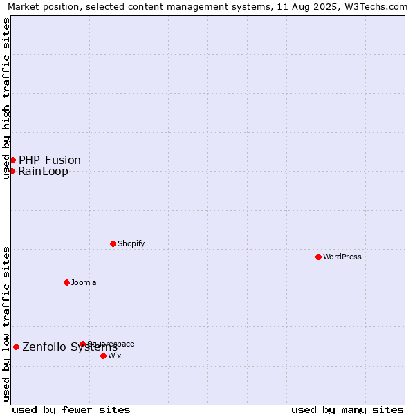 Market position of Zenfolio Systems vs. PHP-Fusion vs. RainLoop