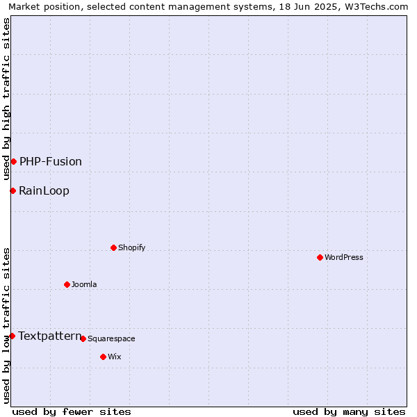 Market position of PHP-Fusion vs. RainLoop vs. Textpattern