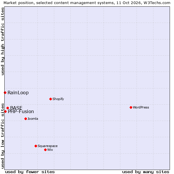 Market position of BASE vs. PHP-Fusion vs. RainLoop