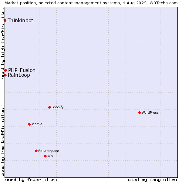 Market position of PHP-Fusion vs. RainLoop vs. Thinkindot
