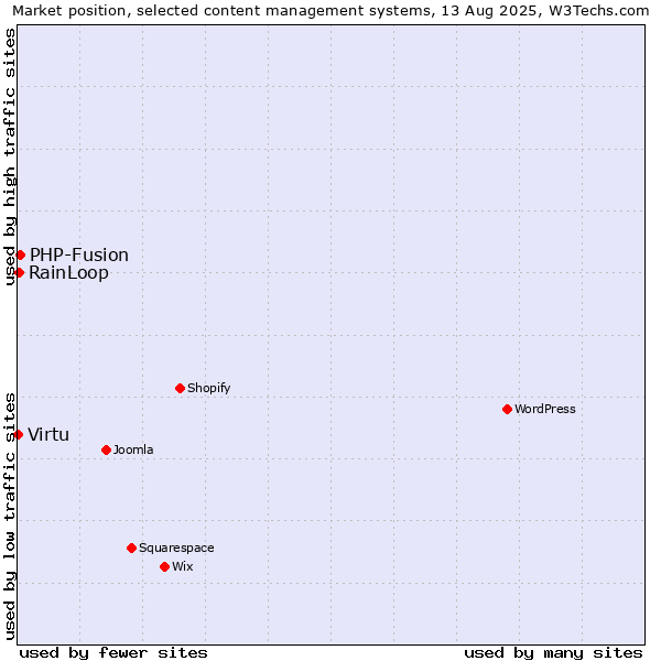 Market position of PHP-Fusion vs. RainLoop vs. Virtu