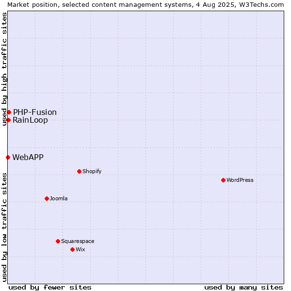 Market position of PHP-Fusion vs. RainLoop vs. WebAPP