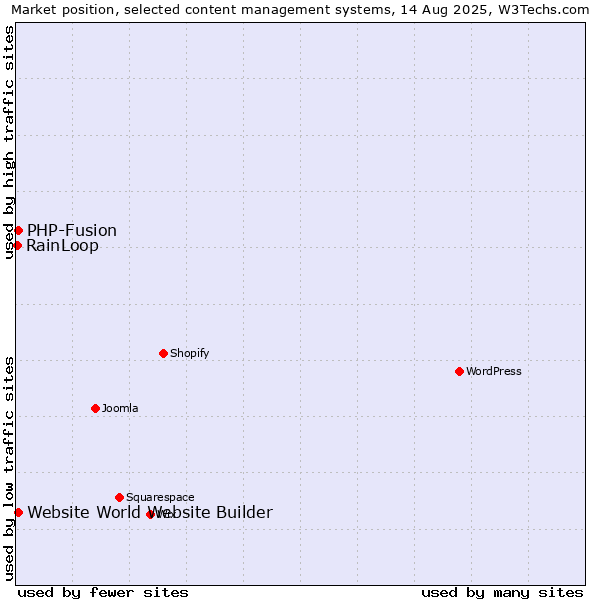 Market position of PHP-Fusion vs. Website World Website Builder vs. RainLoop
