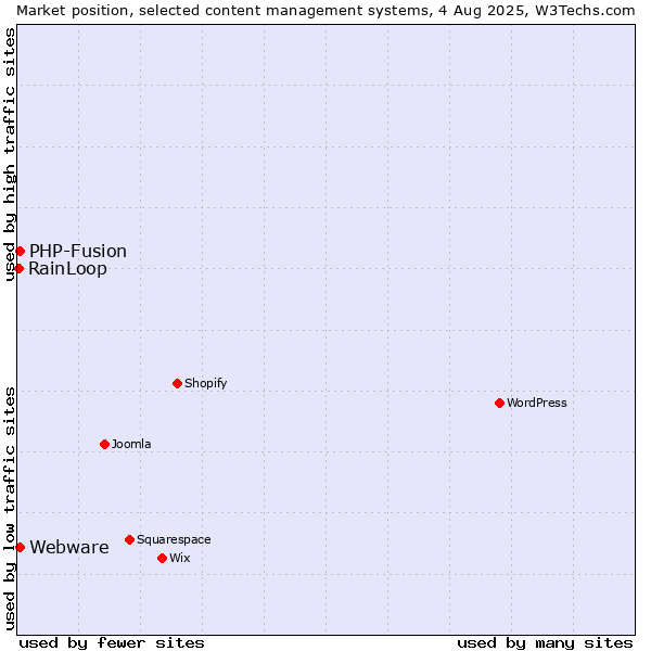Market position of PHP-Fusion vs. Webware vs. RainLoop