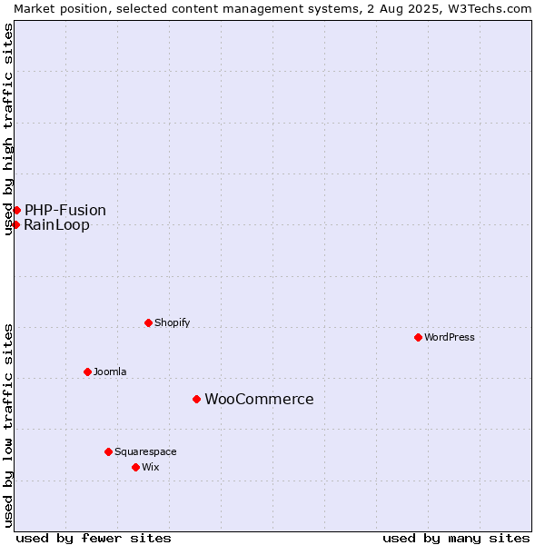 Market position of WooCommerce vs. PHP-Fusion vs. RainLoop