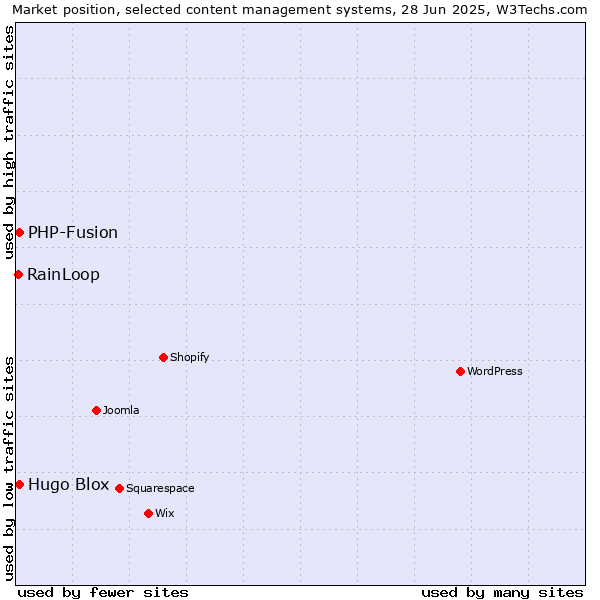 Market position of Hugo Blox vs. PHP-Fusion vs. RainLoop