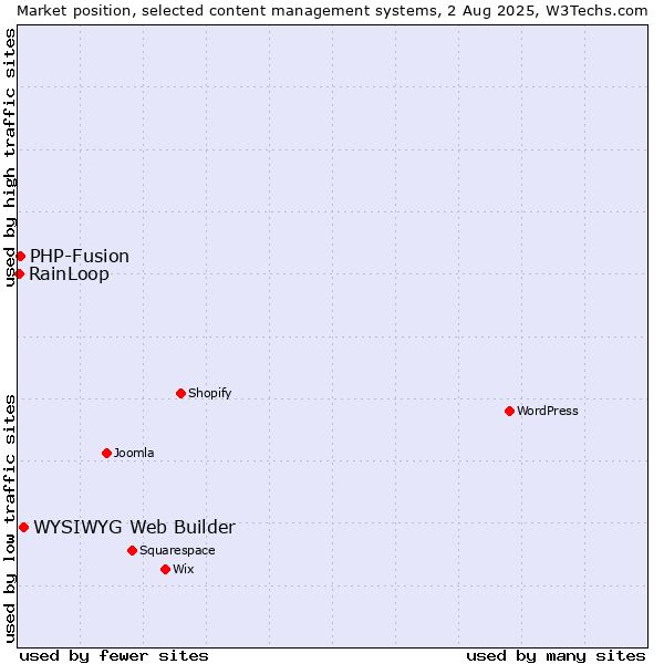Market position of WYSIWYG Web Builder vs. PHP-Fusion vs. RainLoop