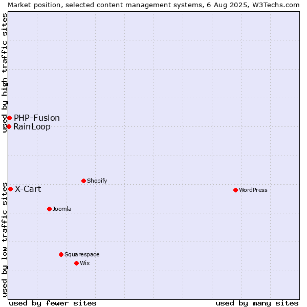 Market position of X-Cart vs. PHP-Fusion vs. RainLoop