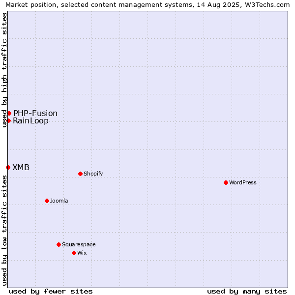 Market position of PHP-Fusion vs. RainLoop vs. XMB
