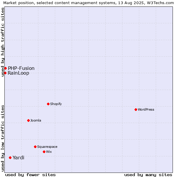 Market position of Yardi vs. PHP-Fusion vs. RainLoop