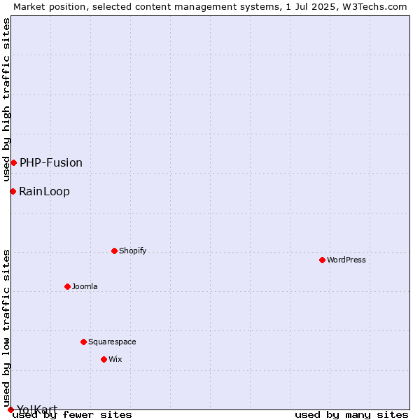 Market position of PHP-Fusion vs. RainLoop vs. Yo!Kart